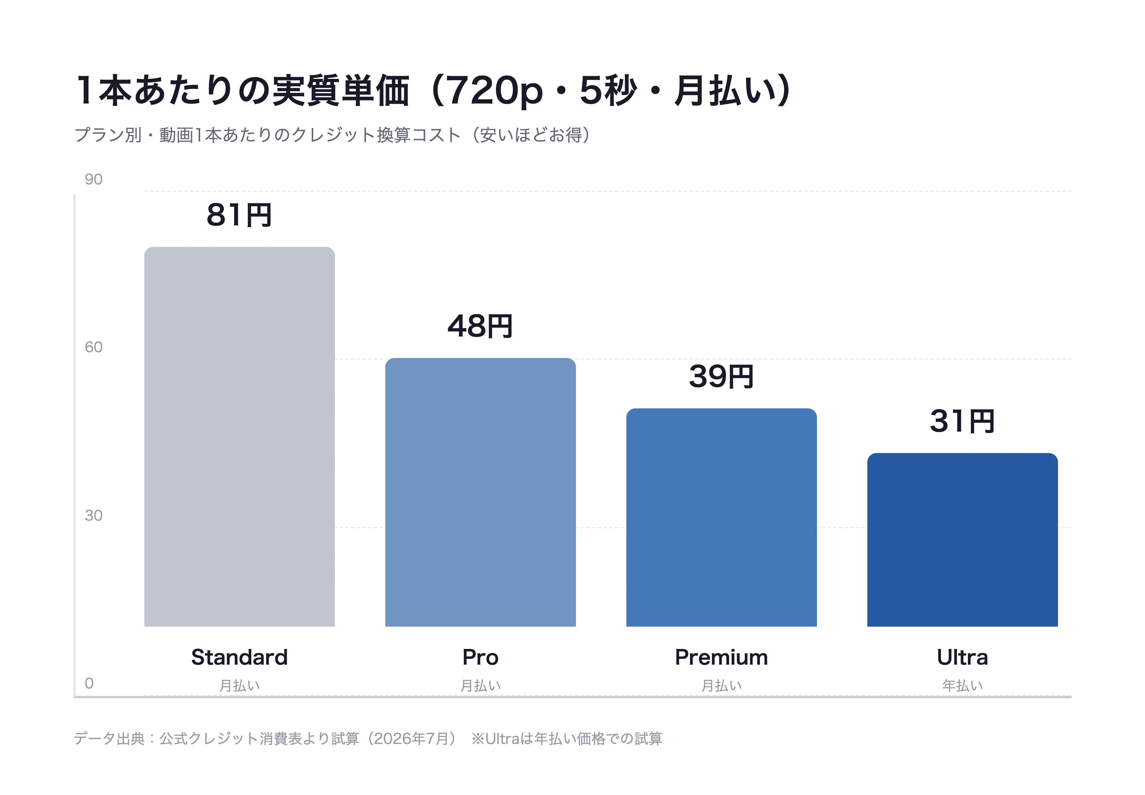 PixVerse 実質単価グラフ