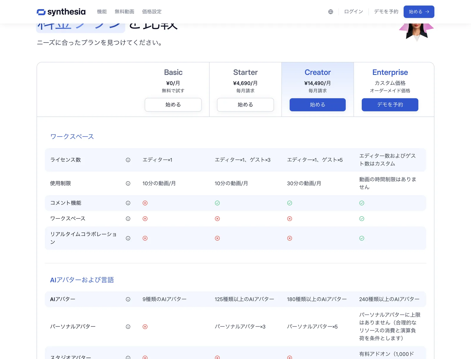 Synthesia 比較表の「使用制限」行（Basic 10分の動画/月・Starter 10分の動画/月・Creator 30分の動画/月・Enterprise は時間制限なし）